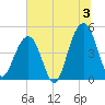 Snake Island tide chart for Wednesday, July 3, 2024