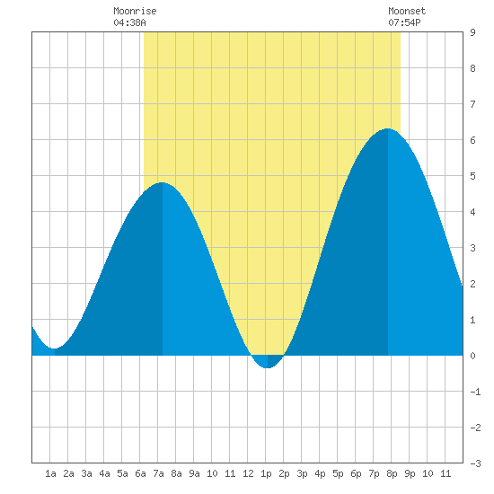 Snake Island tide chart for Thursday, July 4, 2024