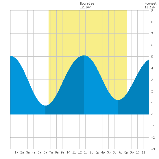 Snake Island tide chart for Saturday, August 10, 2024