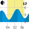 Snake Island tide chart for Monday, August 12, 2024