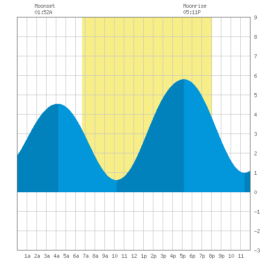 Snake Island tide chart for Thursday, August 15, 2024