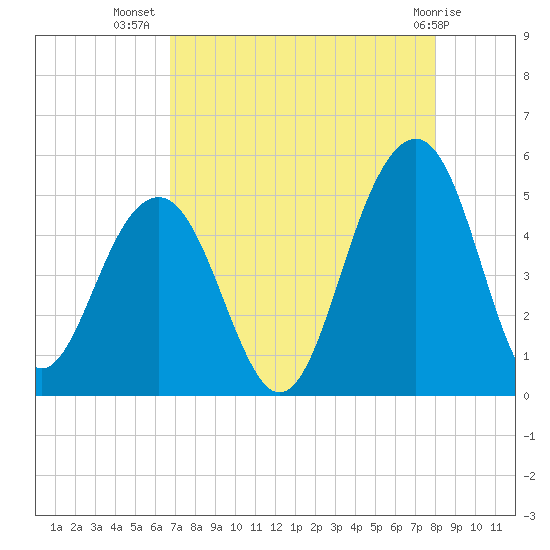 Snake Island tide chart for Saturday, August 17, 2024