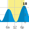 Snake Island tide chart for Sunday, August 18, 2024