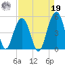 Snake Island tide chart for Monday, August 19, 2024