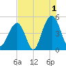 Snake Island tide chart for Thursday, August 1, 2024
