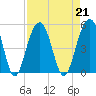 Snake Island tide chart for Wednesday, August 21, 2024