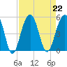 Snake Island tide chart for Thursday, August 22, 2024