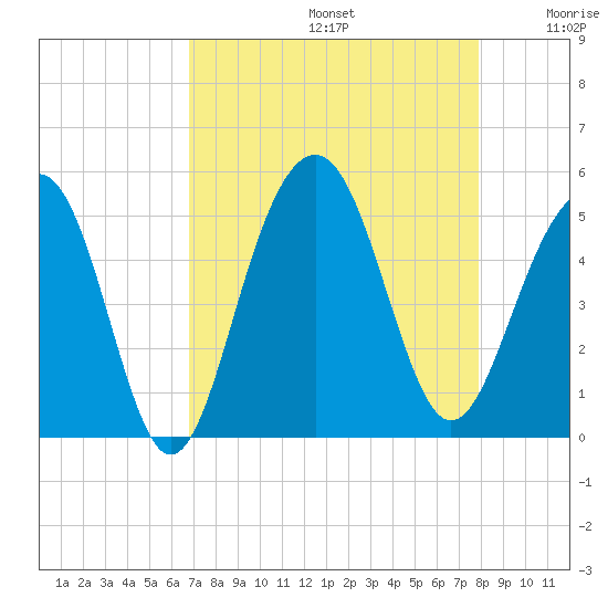 Snake Island tide chart for Saturday, August 24, 2024