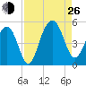 Snake Island tide chart for Monday, August 26, 2024