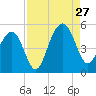 Snake Island tide chart for Tuesday, August 27, 2024