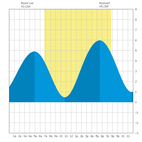 Snake Island tide chart for Thursday, August 29, 2024