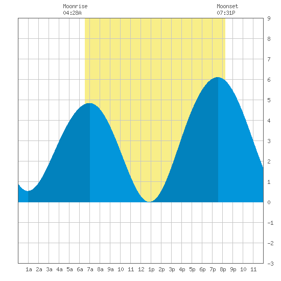 Snake Island tide chart for Friday, August 2, 2024
