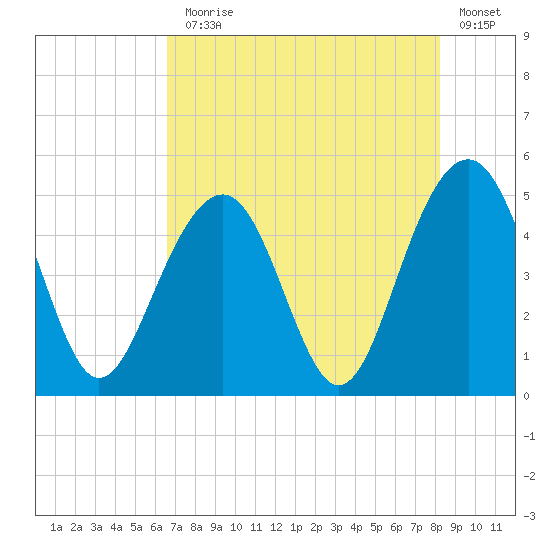 Snake Island tide chart for Monday, August 5, 2024