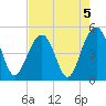 Snake Island tide chart for Monday, August 5, 2024