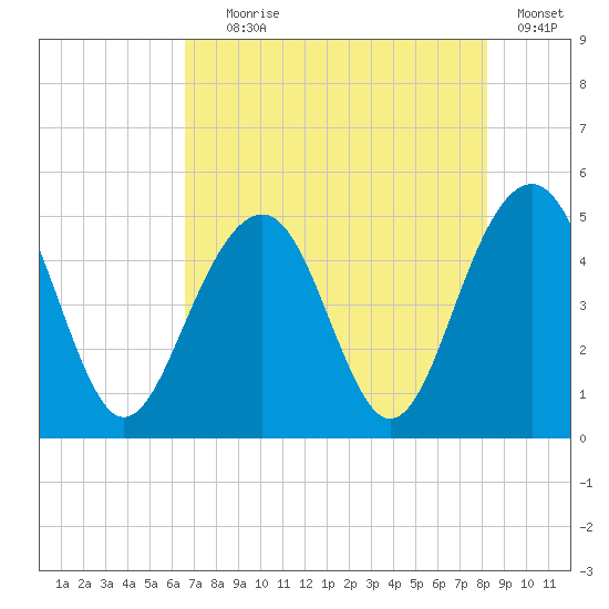 Snake Island tide chart for Tuesday, August 6, 2024