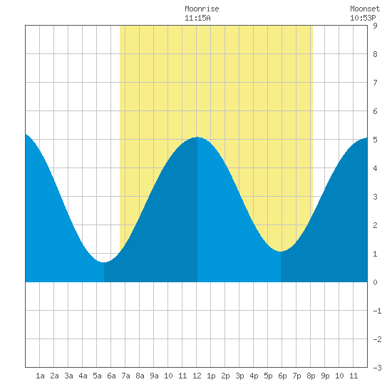 Snake Island tide chart for Friday, August 9, 2024