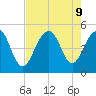 Snake Island tide chart for Friday, August 9, 2024