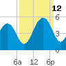 Snake Island tide chart for Thursday, September 12, 2024