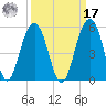 Snake Island tide chart for Tuesday, September 17, 2024