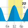 Snake Island tide chart for Sunday, September 22, 2024