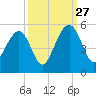 Snake Island tide chart for Friday, September 27, 2024