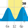 Snake Island tide chart for Monday, September 30, 2024