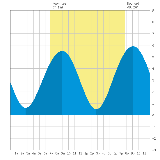 Snake Island tide chart for Tuesday, September 3, 2024