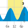 Snake Island tide chart for Tuesday, September 3, 2024