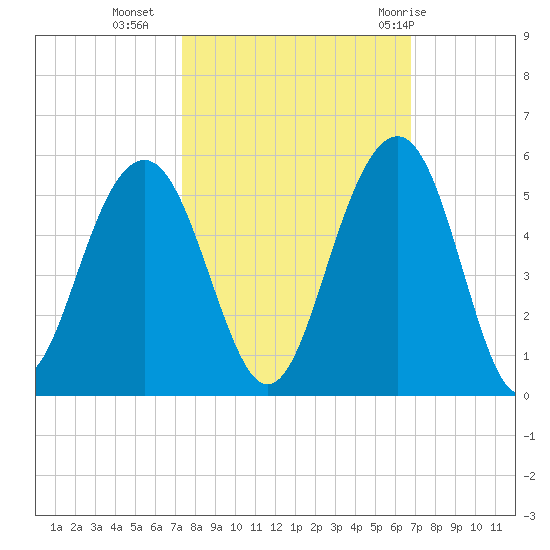 Snake Island tide chart for Monday, October 14, 2024