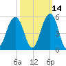 Snake Island tide chart for Monday, October 14, 2024