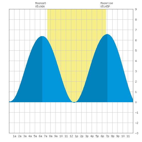 Snake Island tide chart for Tuesday, October 15, 2024