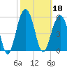 Snake Island tide chart for Friday, October 18, 2024