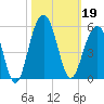 Snake Island tide chart for Saturday, October 19, 2024