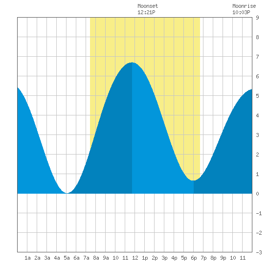 Snake Island tide chart for Monday, October 21, 2024