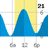 Snake Island tide chart for Monday, October 21, 2024