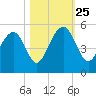 Snake Island tide chart for Friday, October 25, 2024