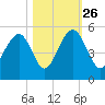 Snake Island tide chart for Saturday, October 26, 2024