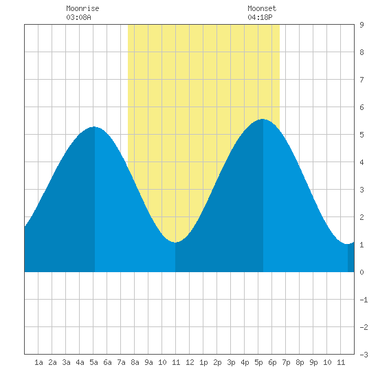 Snake Island tide chart for Sunday, October 27, 2024