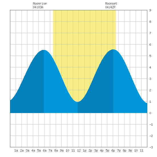 Snake Island tide chart for Monday, October 28, 2024