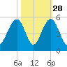 Snake Island tide chart for Monday, October 28, 2024
