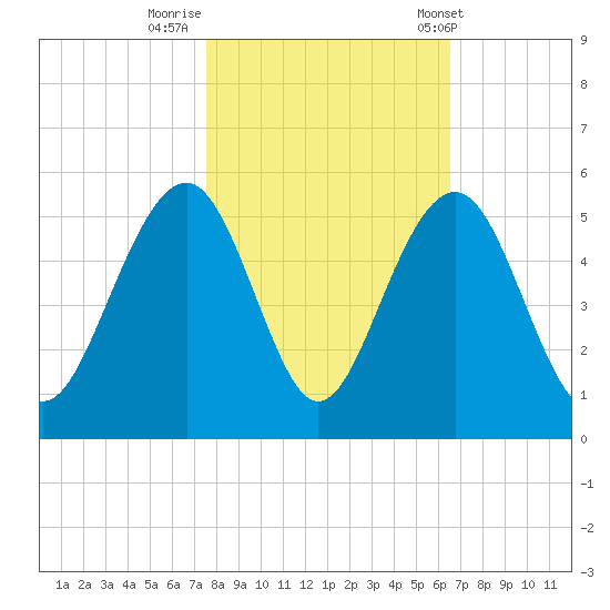 Snake Island tide chart for Tuesday, October 29, 2024