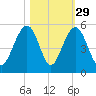 Snake Island tide chart for Tuesday, October 29, 2024