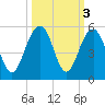Snake Island tide chart for Thursday, October 3, 2024