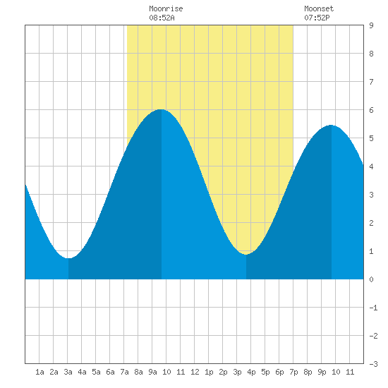Snake Island tide chart for Friday, October 4, 2024