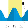 Snake Island tide chart for Tuesday, October 8, 2024
