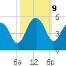 Snake Island tide chart for Wednesday, October 9, 2024