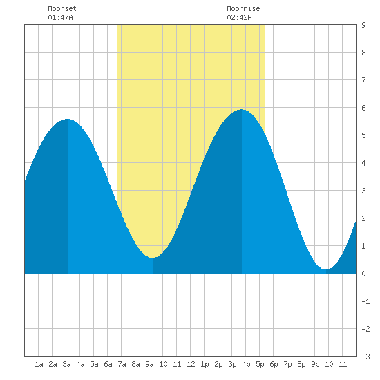 Snake Island tide chart for Monday, November 11, 2024