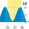 Snake Island tide chart for Tuesday, November 12, 2024