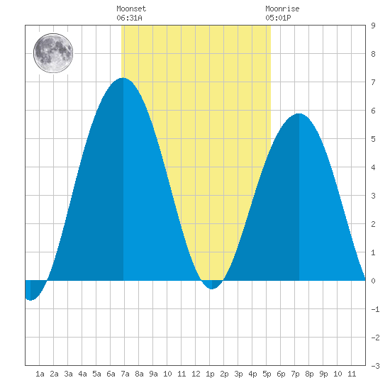 Snake Island tide chart for Friday, November 15, 2024