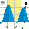 Snake Island tide chart for Friday, November 15, 2024